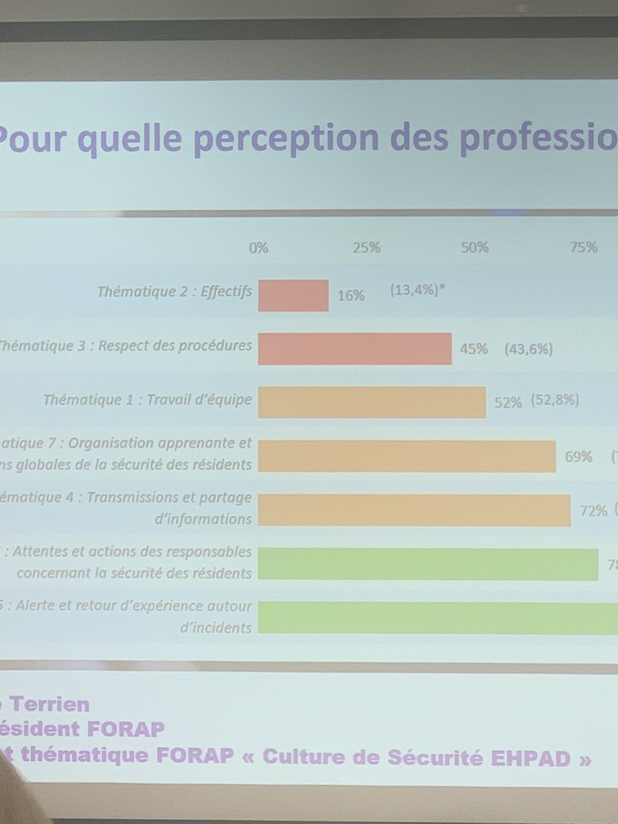 Des résultats très intéressants sur la perception des professionnels des #EHPAD sur la culture sécurité présentée par <a href="/FORAP_SRA_QSSP/">FORAP</a> aux #JIQHS2022, des sujets à travailler en équipe