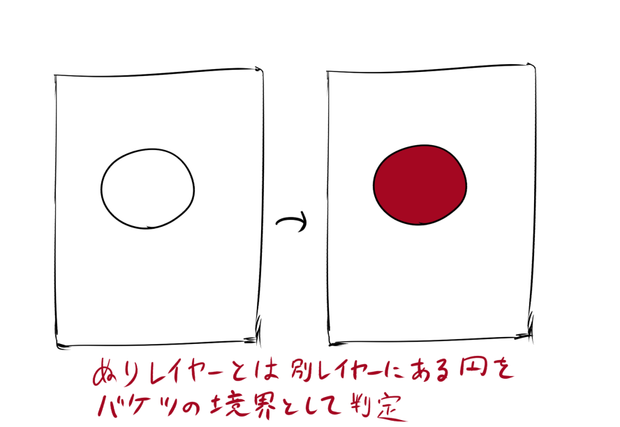 @tsukiyoiavi おつあびー。楽しかったです。ありがとうございます。バケツですが、いくつか種類があってあびさんが使っていた「編集レイヤーのみを参照」だと、「そのレイヤーに描かれているもの」のみをバケツの境界として判定するので、「他レイヤーを参照」を使用すると別レイヤーの線画を境界にできます 