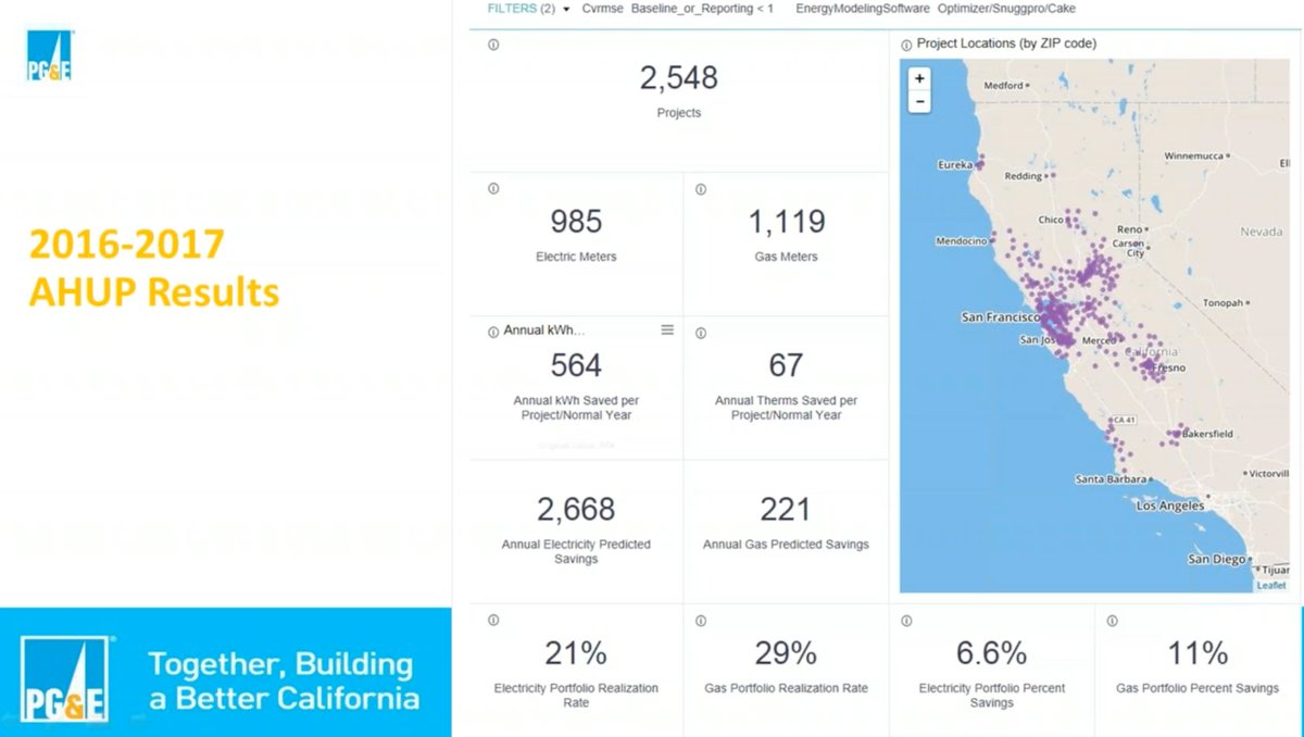 The IRA includes a "modeled performance" provision as part of the Homes Act.  It pays for PREDICTED savings to customers.

We ran this same program in California, and we learned that it delivered only 21% of predicted electrical savings and 29% for nat gas. Let's learn...