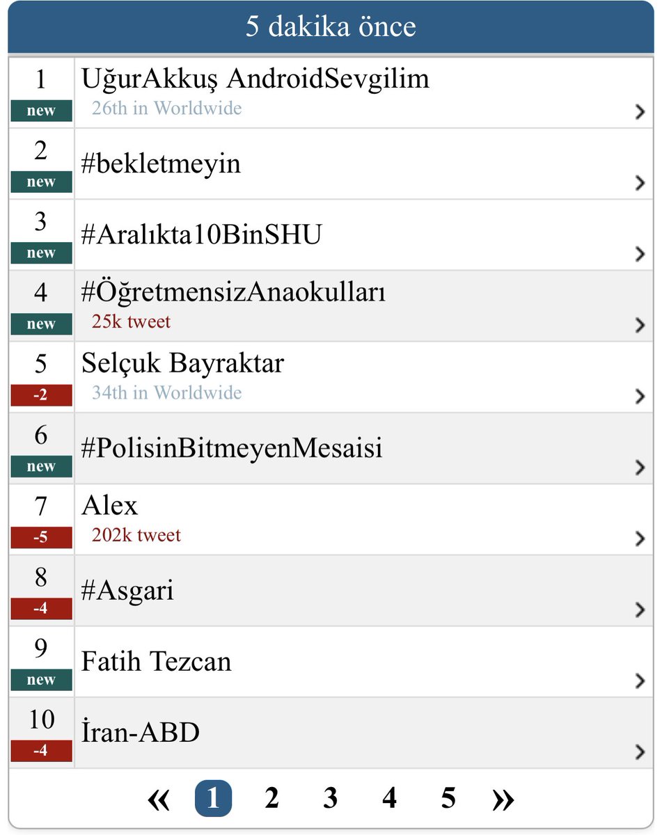 Genel Türkiye gündemine altıncı sıradan girdik. 
Daha hızlı bir şekilde ve daha çok arkadaşımız katılarak twit atarsak ilk sıralara çıkabiliriz. 

#PolisinBitmeyenMesaisi