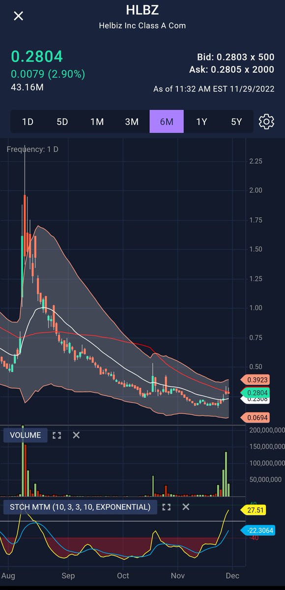 Aldinho_lbk's tweet photo. $HLBZ Price chart is set to explode again upto $2.0 mark. More traders and investor arriving to $HLBZ on Google news $GOOG.
Calling all #Apes #StockMarket #Traders #fintwit #Fintel #Fintech #StocksToTrade #invest #BTC #twitter #wallstreetbets https://t.co/4lQVhtGpJT
