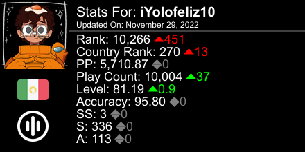 YrchOax's tweet photo. osu! stats for player iYolofeliz10 automatically generated by https://t.co/TvNQ059zog #ProsuTweetPoster https://t.co/fk0xmqVgg4