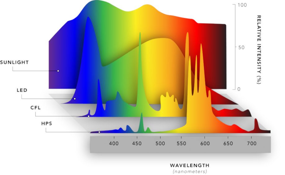 Article from <a href="/kroptek/">Kroptek</a>:  HPS vs. LED: The Costs of #HorticulturalLighting. agritechtomorrow.com/article/2022/1… #verticalfarming #indoorfarming #agtech #growlights