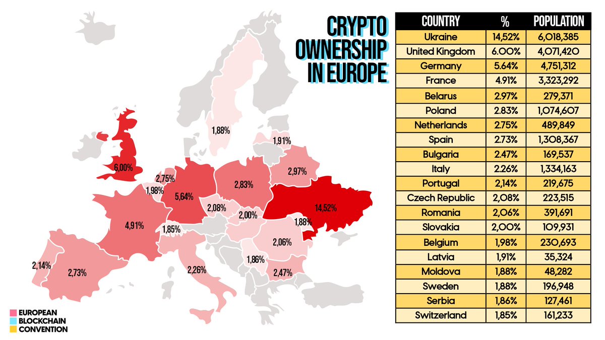 🌍 Crypto ownership in Europe 🌍 Top 20 Countries ranked by percentage of  the population owning crypto. Source: TripleA #economy #europe # cryptocurrency #cryptoadoption