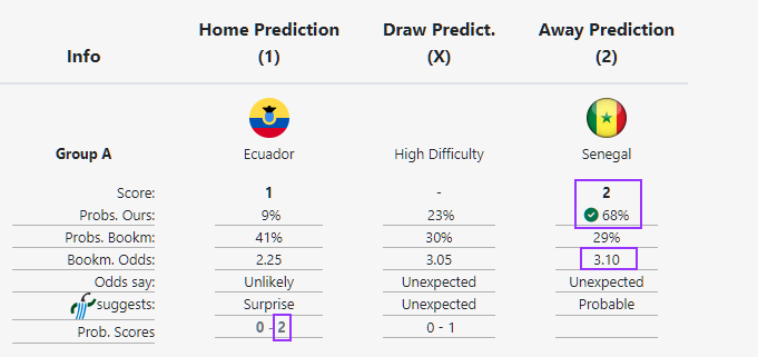 prosocr's tweet photo. The result of #EcuadorvsSenegal, a match with high prediction difficulty, was correctly predicted by our intelligent algorithm. Moreover the final standings for group A, are the ones predicted before the start of the world cup: https://t.co/69FIqcg6xC https://t.co/V2uMChCO7U