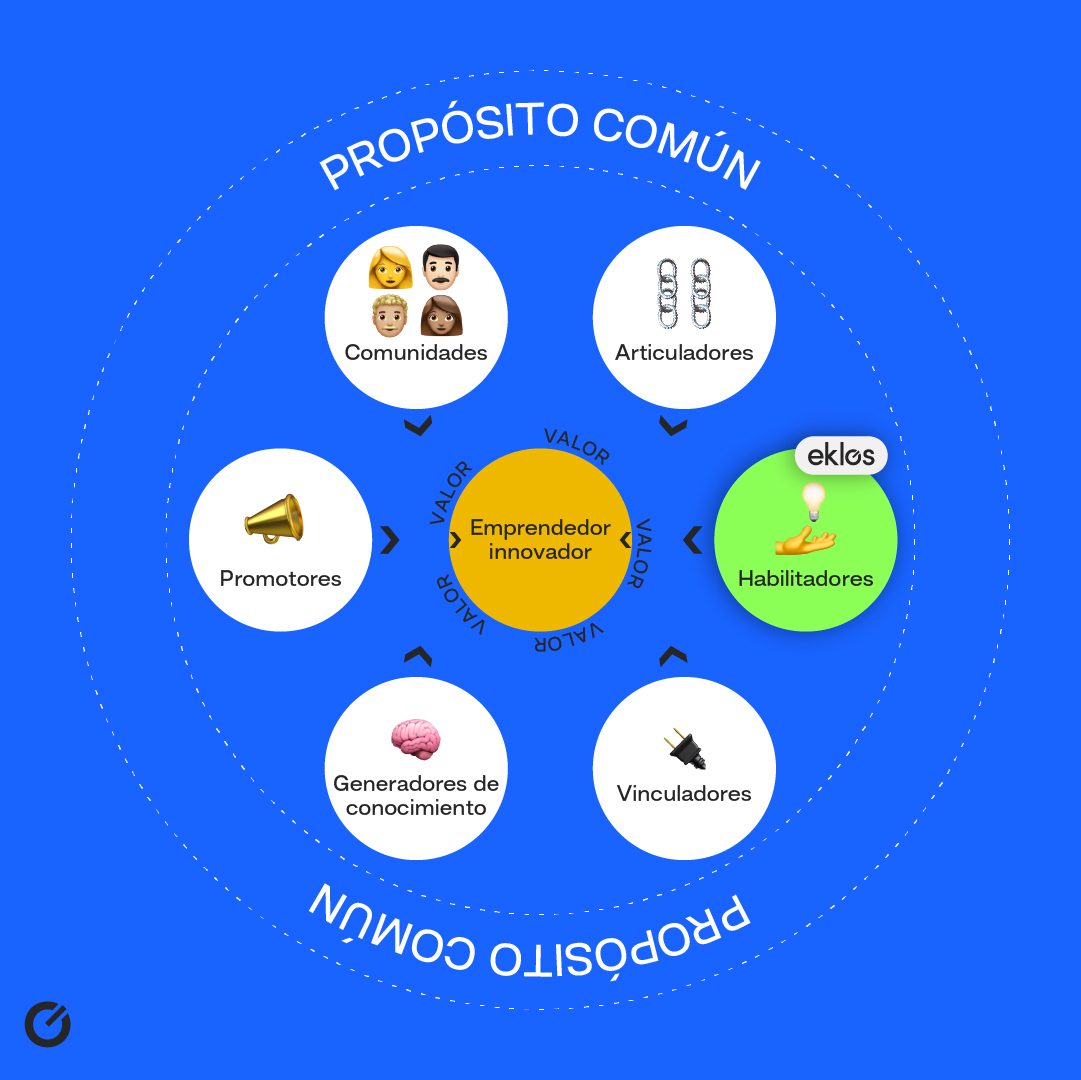 ♻️¿Qué rol ocupamos dentro de un ecosistema?♻️

Dentro del ecosistema, según el modelo MIT-D-Lab, Eklos cumple el rol de HABILITADOR

Y vos ¿Qué rol ocupas?👇 Te leemos