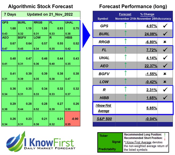 IKFAdvisors's tweet photo. Most Undervalued Stocks Based on Predictive Analytics: Returns up to 24.08% in 7 Days
https://t.co/F8Ma7pweBw
#gps #burl #rrgb #fl #uhal #aeo #bgfv #low #r #hibb #retailstocks #stocks #stockmarket #investing #stocktrading #algorithmicforecast #beststocks #stockmarketpredictions https://t.co/Y03eu3GwCc