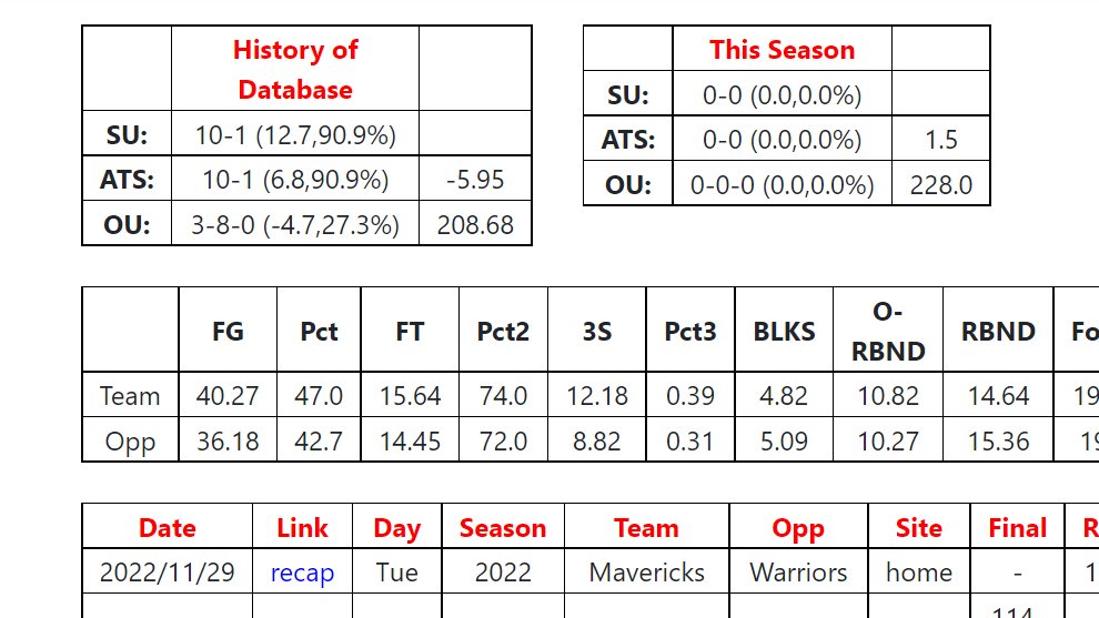 C_Notes__'s tweet image. Prefer tomorrow's card but figured I share. 

10-1 Trend Active Tonight 

Mavericks