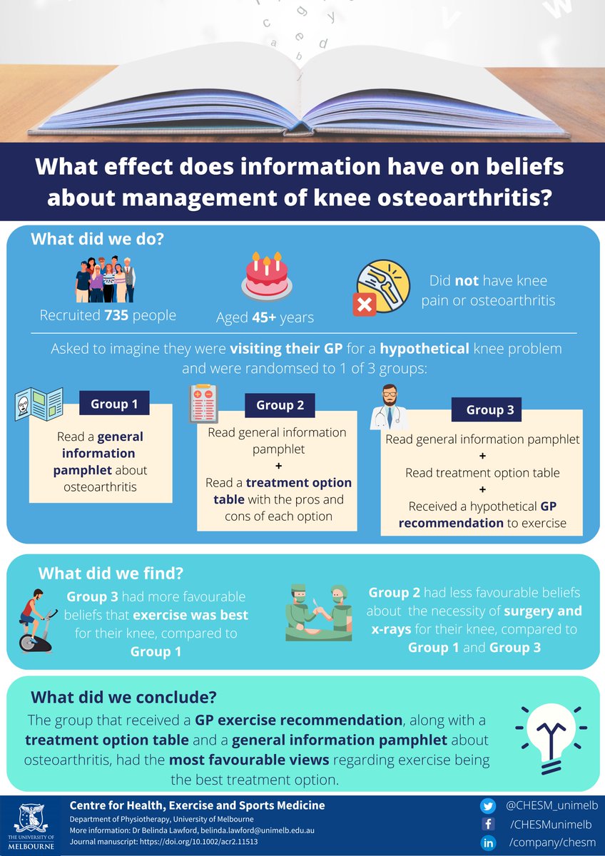 belinda_lawford's tweet photo. Does information and a GP recommendation to exercise affect treatment beliefs and intentions for knee OA? 

Have a read of our RCT just published in ACR Open Rheumatology! 
https://t.co/wegNnzfSRN 

Infographic below 👇
@HinmanRana @KimBennell @halm_michelle @thorlenee @drklamb https://t.co/U8zz1aQDIB
