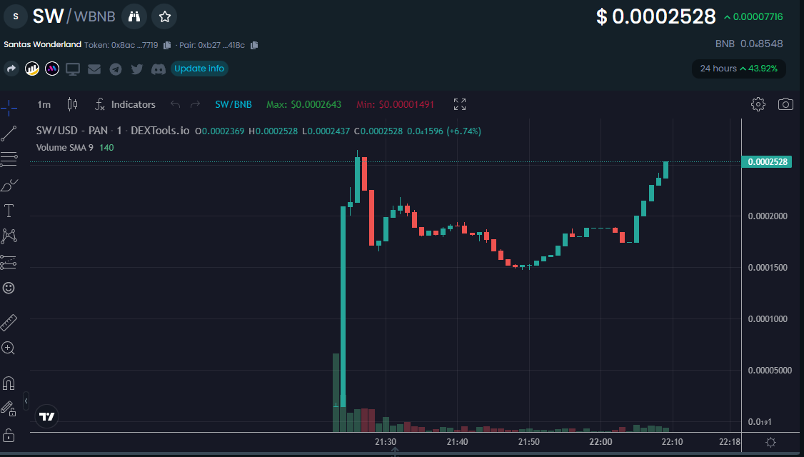 EvilDutchiee's tweet photo. Look at this Bullish chart!! 

25$ Giftcard Up for Grabs! Check our TG Right now!
 #santa #santaswonderland #bnb

https://t.co/vKQpdNrUX9

Make sure you post a screen shot in our shill channel:
https://t.co/CLdFLEeTut https://t.co/CxFglptyuJ