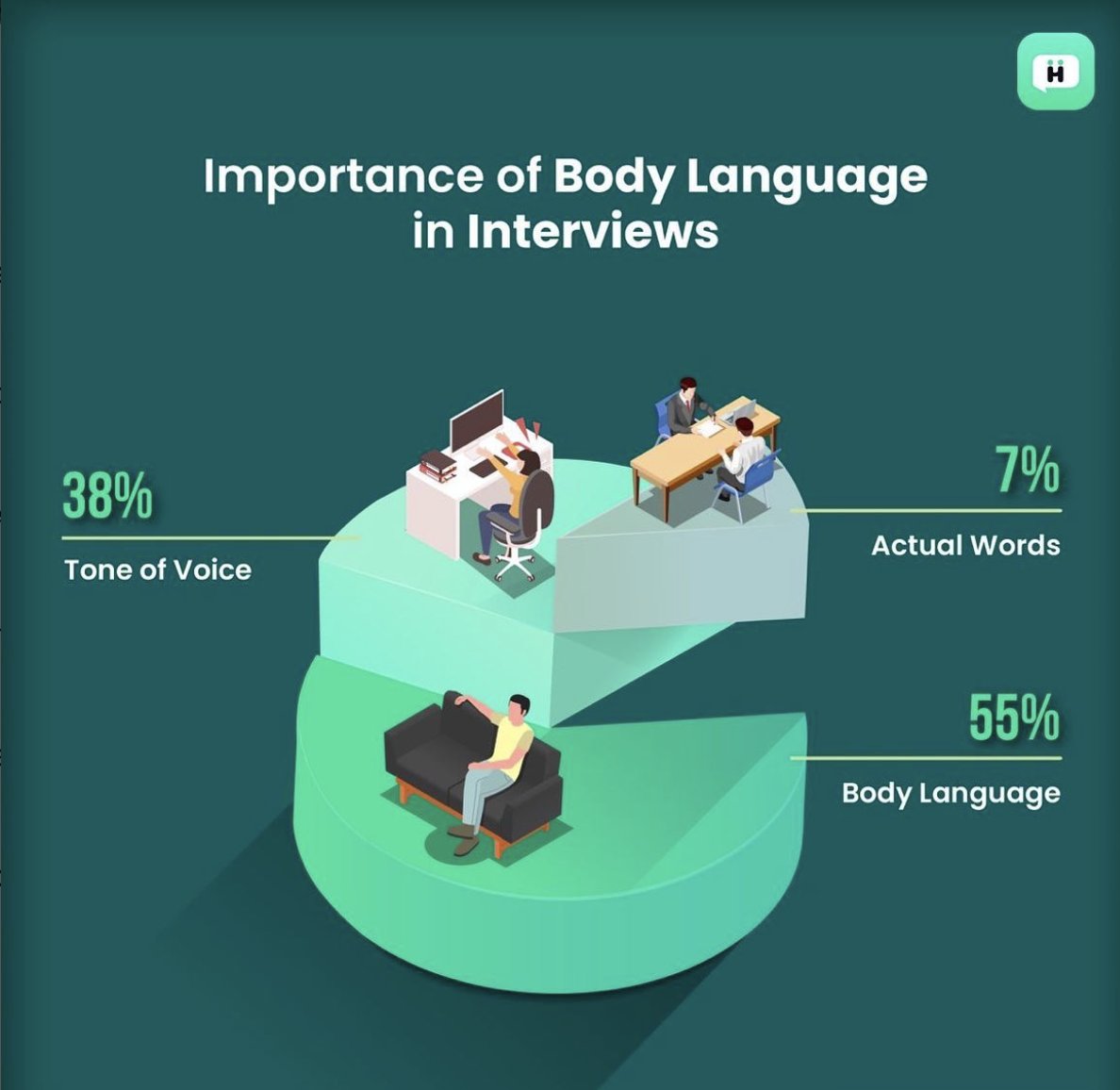 An interviewer can learn a lot about a candidate through body language. It shows whether a candidate is assured, focused, and committed or whether they might be bored, or anxious.
#TREASURE #TrendingNow #TrendingNow #FIFAWorldCupQatar2022  #FIFAWorldCup