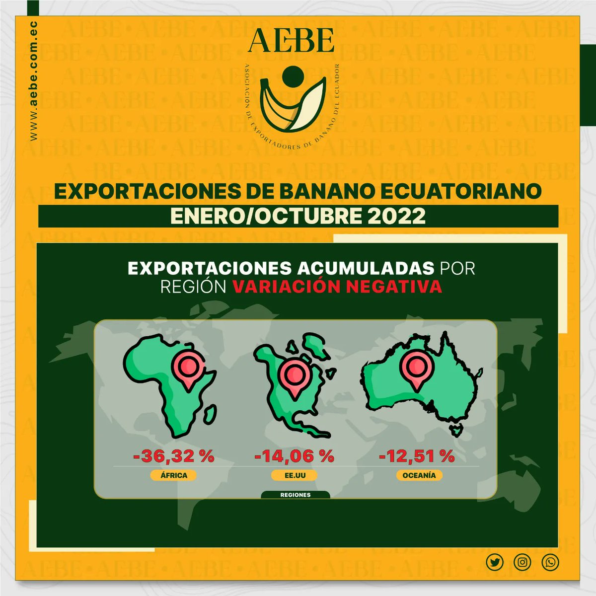 Presentamos datos de nuestro reporte mensual estadístico, entre los cuales resaltan el top 5 de participación por regiones, el top 5 de participación por empresas y la variación negativa de exportaciones acumuladas por región🍌.

Mira el reporte completo: lnkd.in/gd-reWwi