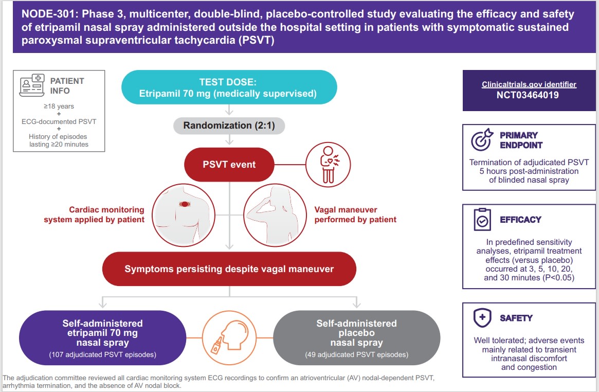 NODE-301 trial findings support ongoing clinical development of intranasal etripamil for patient-actuated, on demand, acute PVST treatment at home <a href="/johncamm/">Mohammed Ali</a> @Circulation_EP <a href="/MilestonePharma/">Milestone Pharma</a> #AHAJournals #Epeeps ahajrnls.org/3OLZsM6