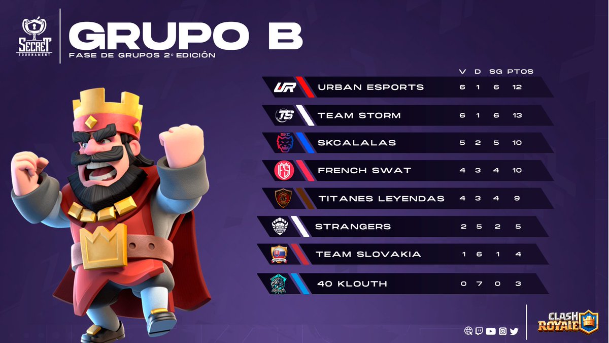 #SecretRoyale #ClashRoyale

🇪🇸 Y por aquí la tabla del Grupo B. Mucha suerte a todos los equipos y mañana tendréis el bracket con los enfrentamientos.

🇬🇧 And here you have the table of Group B. Good luck to all the teams and tomorrow you will have the bracket.
