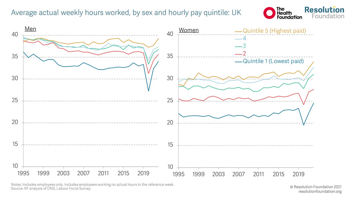 resfoundation's tweet photo. From our new report - Britain's 'part-time work divide' - Lower earners (both men and women) work the shortest hours, on average, while higher earners work the longest hours. This lowers living standards and raises inequality... #lowhours https://t.co/83hLL5GLuZ https://t.co/xcdcZwD3QS