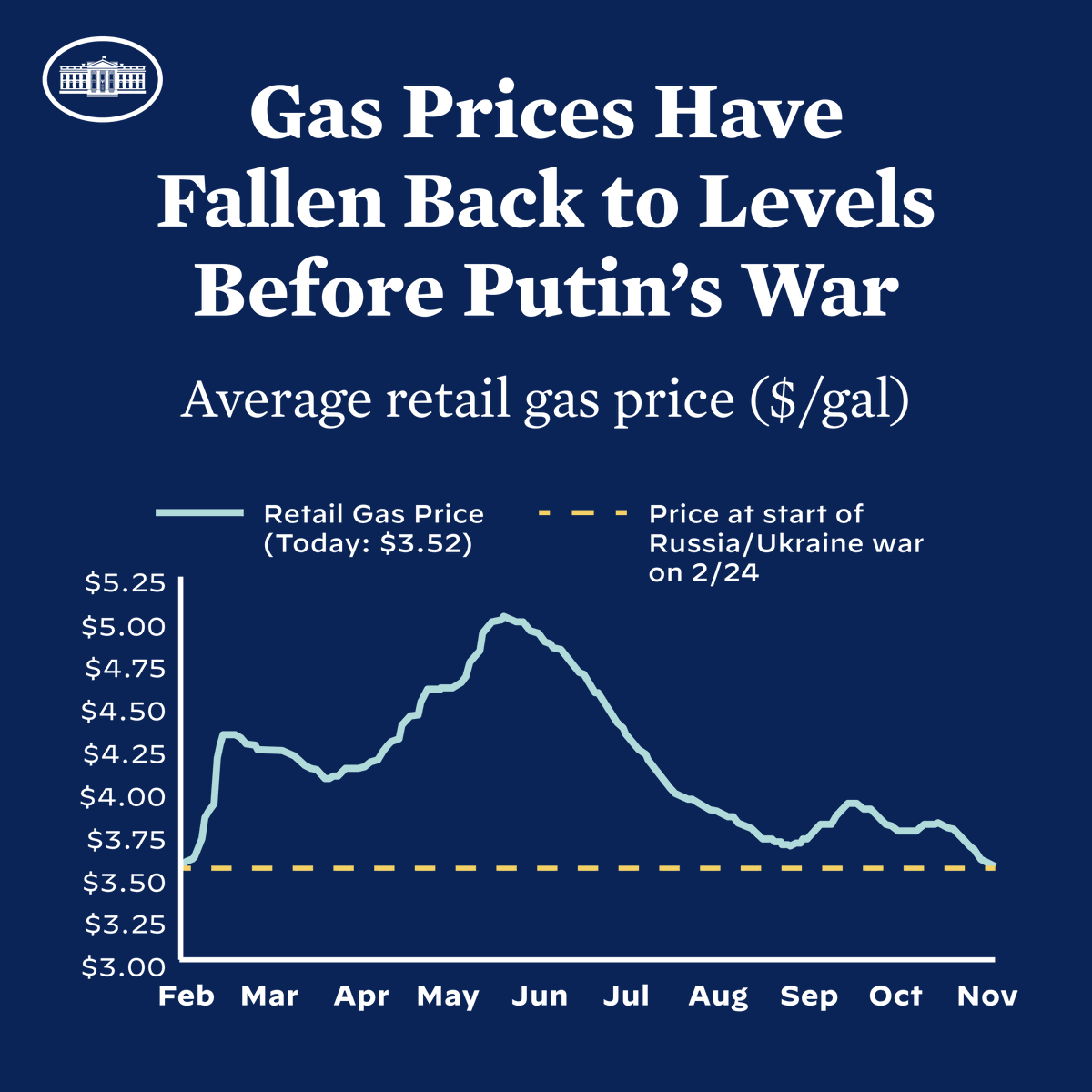 POTUS46Archive's tweet photo. Gas prices have fallen to levels they were at prior to Putin’s invasion – down $1.50 a gallon since their summer peak.

This is important breathing room for American families and meets a key commitment I made. We’ll continue to do everything we can to bring prices down even more. https://t.co/iTVOGUbYSL