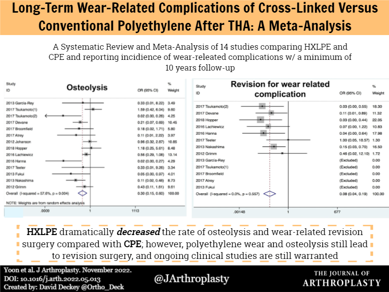 This meta-analysis found HXLPE #THA drastically reduced osteolysis and wear-related revisions. @womenAAHKS @kimtuckinAZ @CenterRotation @BrdgPlt2Nowhere @KevinWeiszMD @DrPeterGold @alexusmcooper arthroplastyjournal.org/article/S0883-… #manuscriptgraphic by Dr. David Deckey @Ortho_Deck