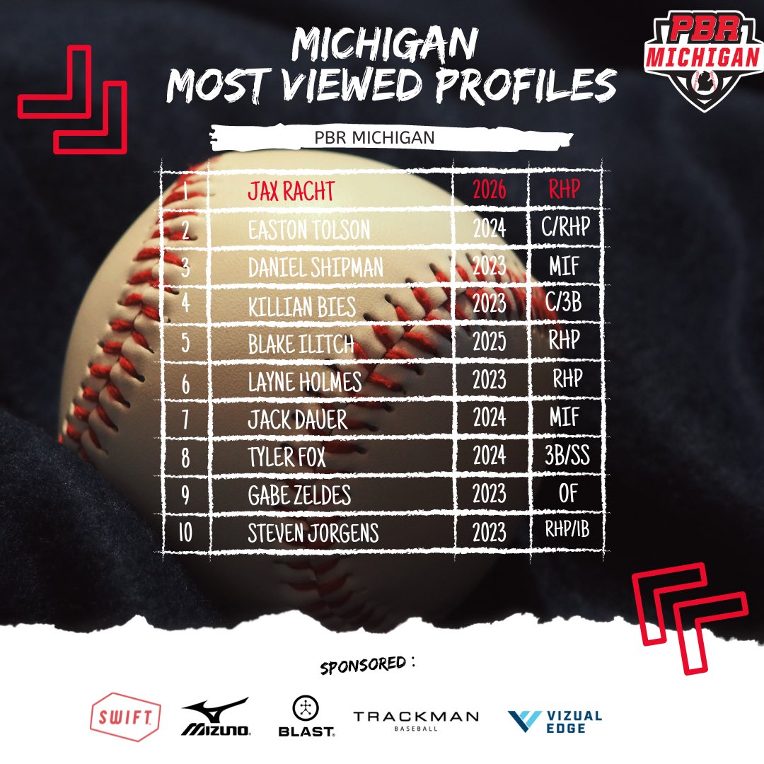 PrepBaseballMI's tweet photo. Top 🔟 Most Viewed Profiles of the Week https://t.co/s9iw6VsK6D