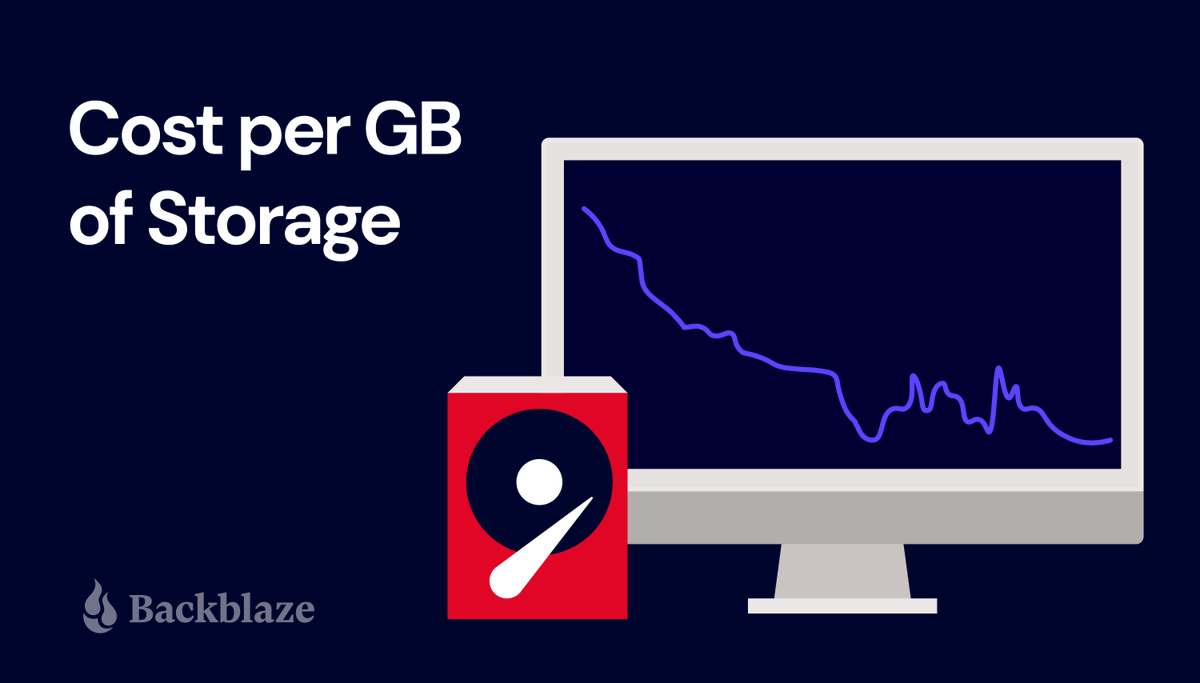 backblaze's tweet photo. The cost per GB of storage is going down. Let's talk about how much ➡️ https://t.co/ObocN2Zuiq https://t.co/dQJp6mO7EB