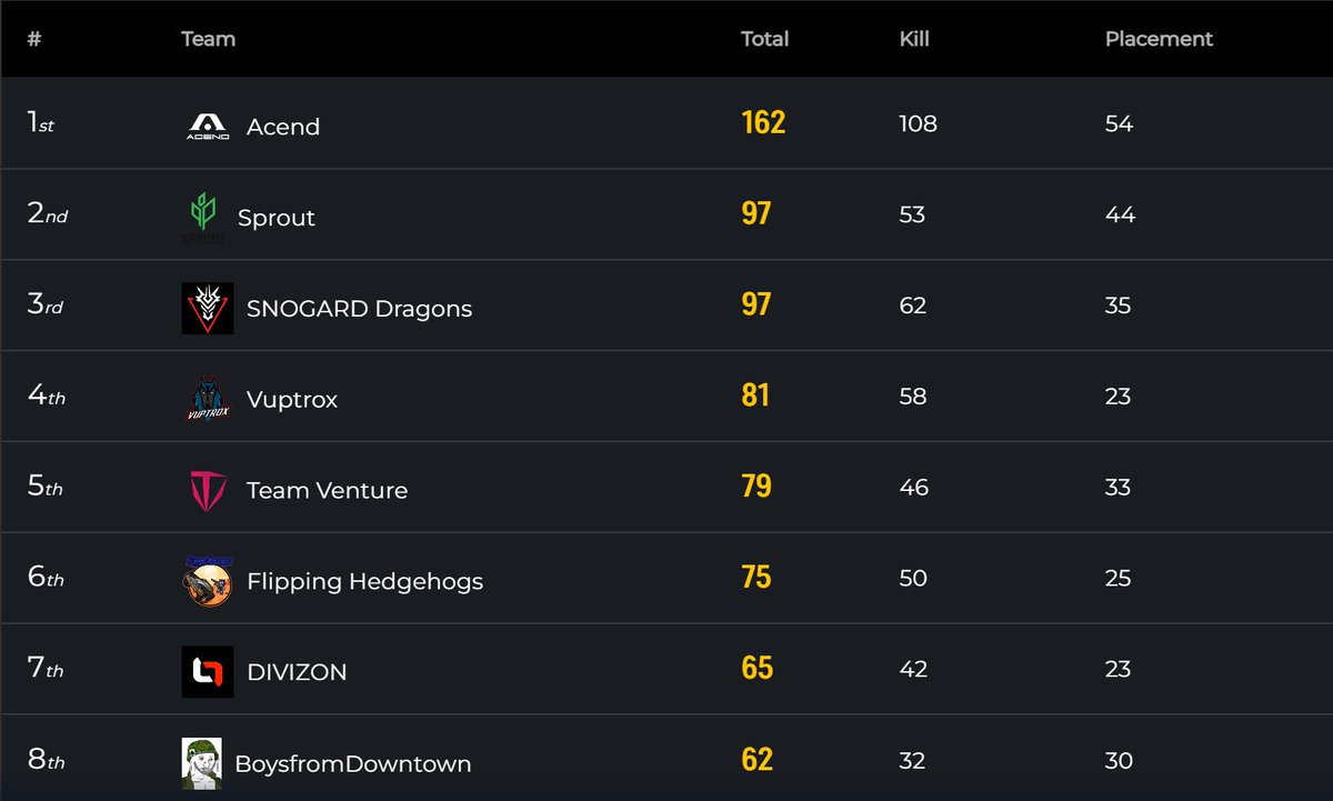Wir beenden die Samsung ARK Meisterschaft auf dem 6ten Platz. GGs an alle :) @boutgamers_gg