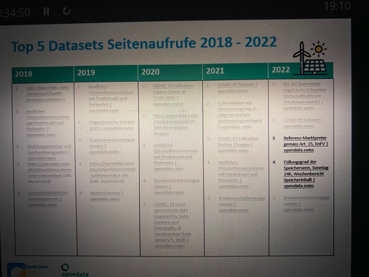 AFoletti's tweet image. Lors de la soirée @opendatabeerCH  @opendataswiss nous le démontre avec les statistiques des downloads sur le portail: les #OGD du @BFEenergeia sont demandés! 2 datasets dans le top5 2022.
Good job @BFEgeoinfo !