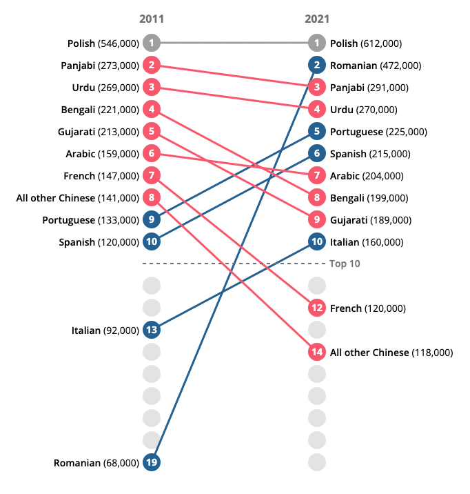So this country does not need languages, as everyone speaks English. Well, if we had a look at the census data? Most spoken languages after English according to the new census data: