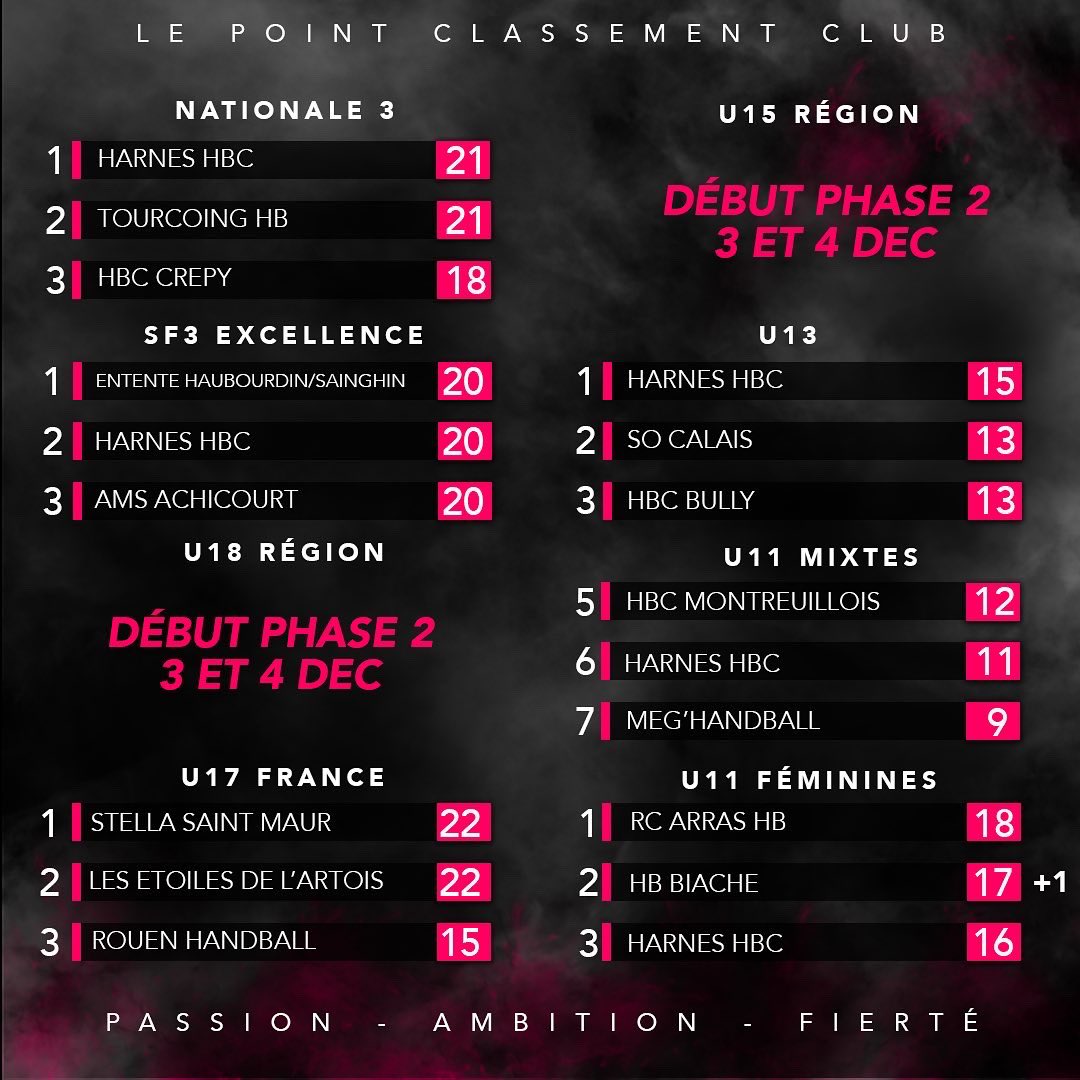 harneshbc's tweet photo. 𝙇𝙚 𝙥𝙤𝙞𝙣𝙩 𝙘𝙡𝙖𝙨𝙨𝙚𝙢𝙚𝙣𝙩 📊

📌 Le point N1F et club ‼️

Des résultats dans le 🟩 pour la majorité de nos équipes 💪 https://t.co/F8VoKNKYvm