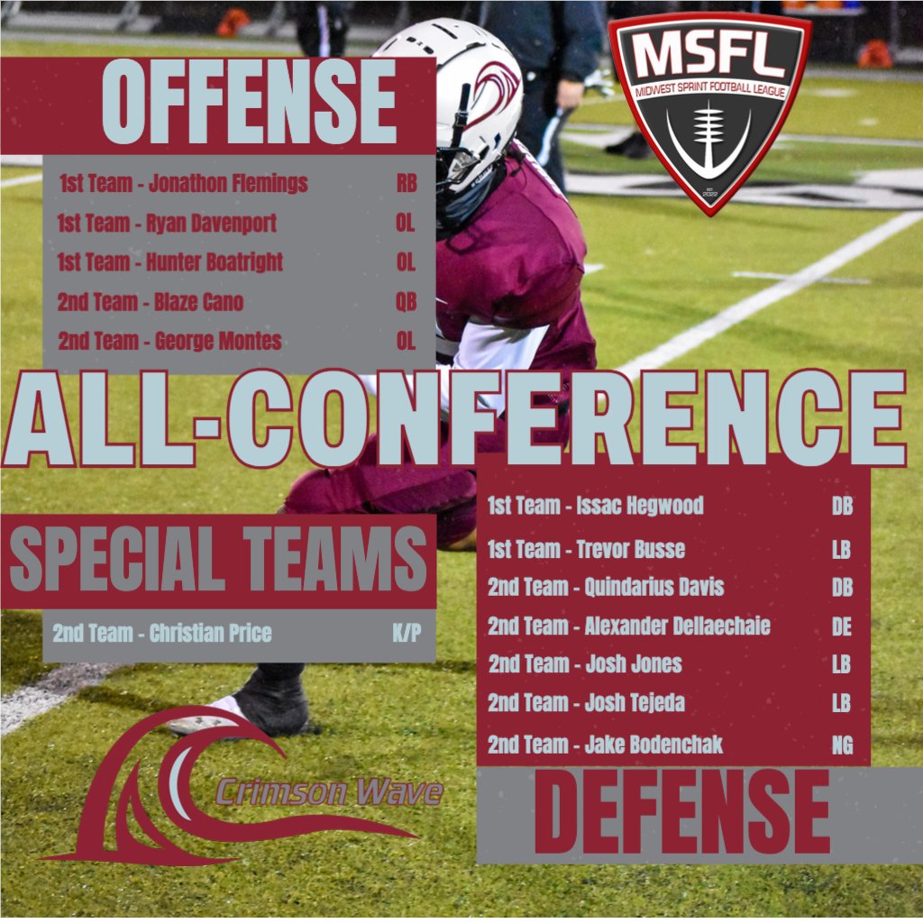 CCSJAthletics's tweet photo. 13 Sprint Football players earn Inaugural MSFL All-Conference Honors, Saez earns Special Teams MVP for CCSJ Sprint Football

📰 https://t.co/Y8SaSVjPbE https://t.co/9x1C3ghkA0