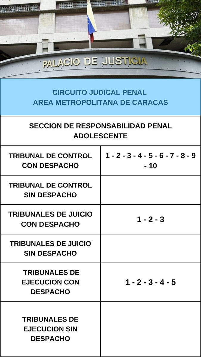 CJPenalAMC's tweet photo. El Circuito Judicial Penal del #AMC emite listado de las Corte de Apelaciones y #Tribunales de la Sección de Responsabilidad Penal #Adolescente con despacho y sin despacho hoy 29 de noviembre de 2022.
#Caracas #Justicia

@TSJ_Venezuela 
@GladysTSJ
@taniadamelio https://t.co/QAmJ9M0Q4u