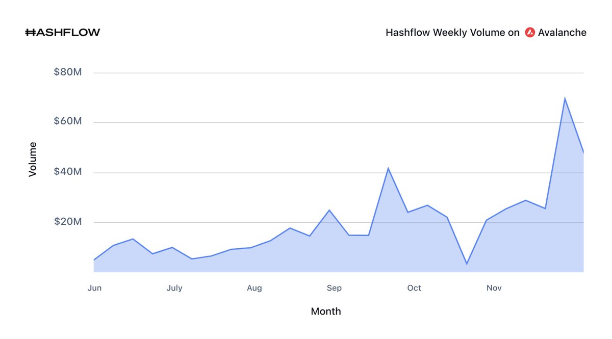 That $AVAX volume is going up faster than your local ski lift 🏂

Thank you Red Gang for showing us so much love 🫶

What new features do you guys want to see on Hashflow? No, we can’t make an alpine coaster.

@avalancheavax 🔺