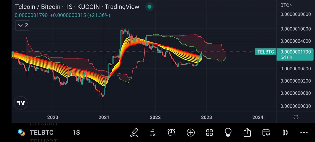 $TEL in its pair $BTC, entering the ichimoku cloud, for the first time above ribbon on its weekly chart, we will see how the week closes and if it is capable of turning around the ribbon bands
#Telfam #Telcoin #TEL