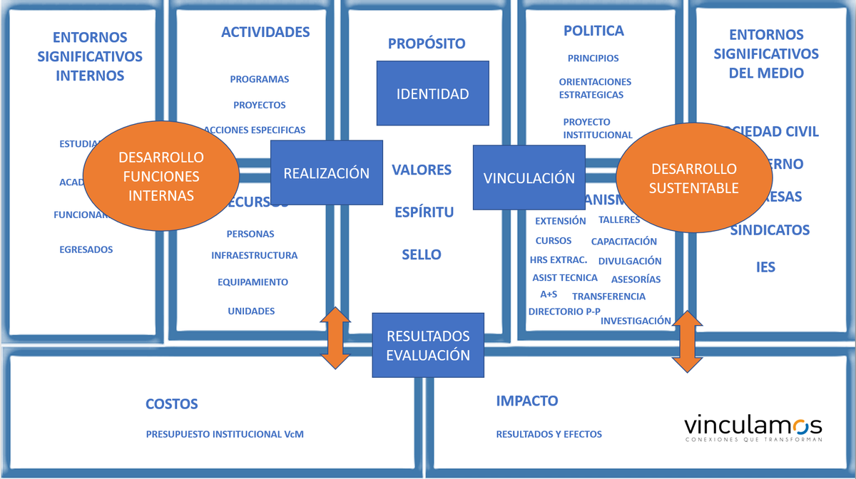 👉El CANVAS de la #VcM permite a las #IES visualizar adecuadamente sus procesos. Si tu institución aún no conoce nuestro sistema de registro y medición, pide una demo y nos reunimos a conversar sobre cómo asegurar la calidad de sus procesos.