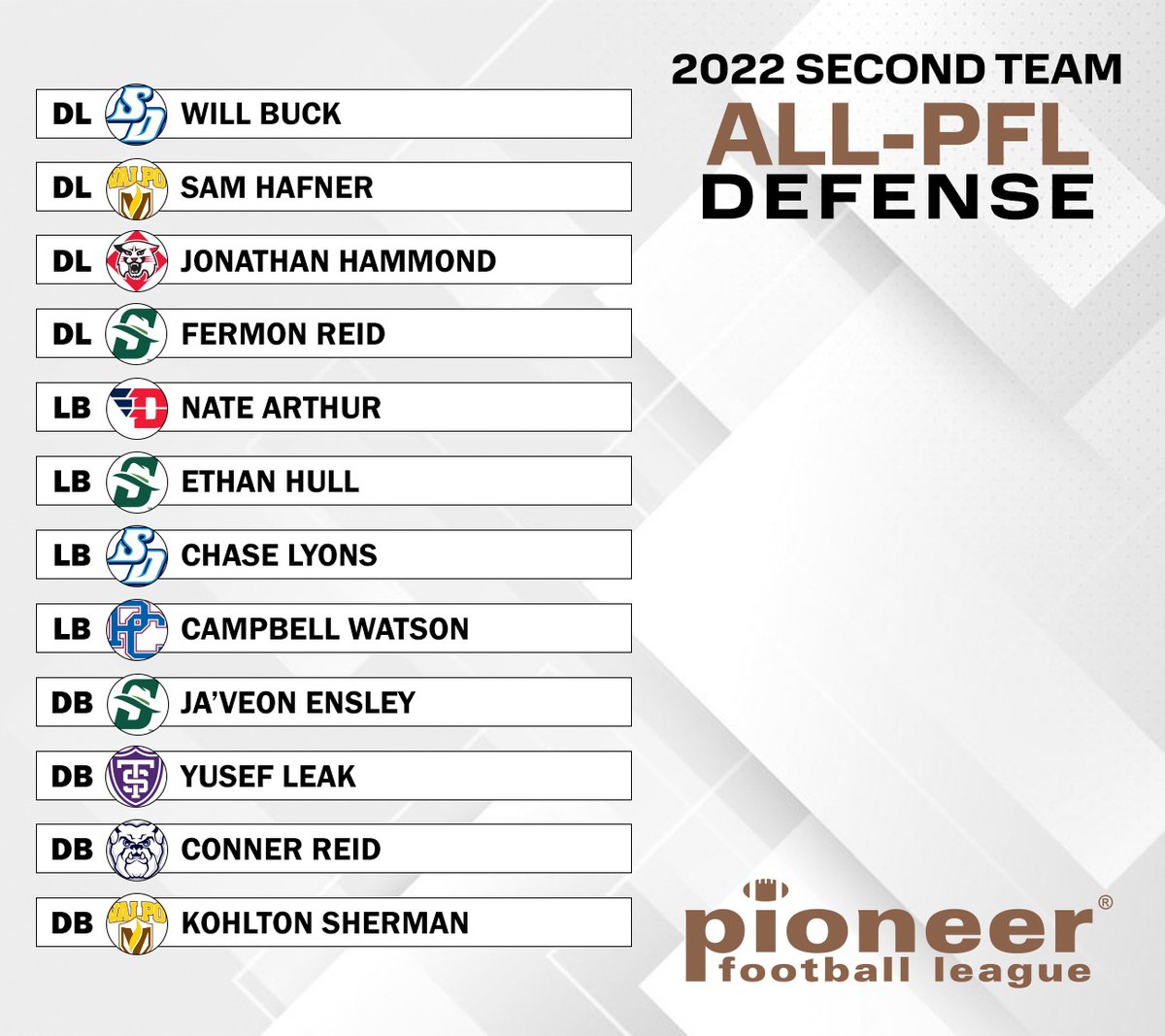 𝗦𝗲𝗰𝗼𝗻𝗱 𝗧𝗲𝗮𝗺 𝗔𝗹𝗹-𝗣𝗙𝗟 | 𝗗𝗲𝗳𝗲𝗻𝘀𝗲
as selected by the league's head coaches