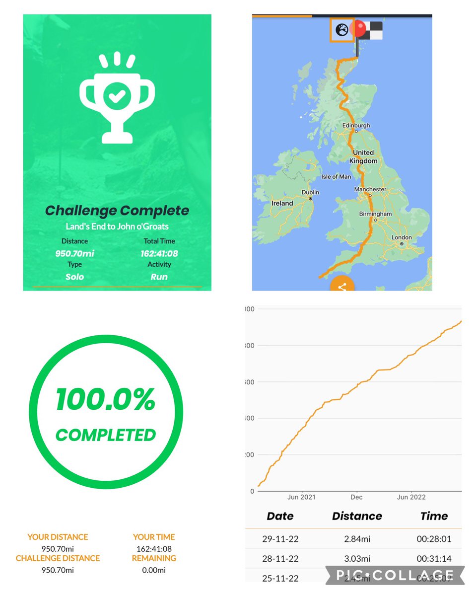 MrsFazakerley's tweet photo. 🌟 Finally achieved this target!🌟
Taken much longer than expected when I first signed up to it but so happy I've done it! 
Distance - 950 miles ran
Time - 162 hours 
Duration - over 23 months
#mylesmoments https://t.co/An6IxXmswn