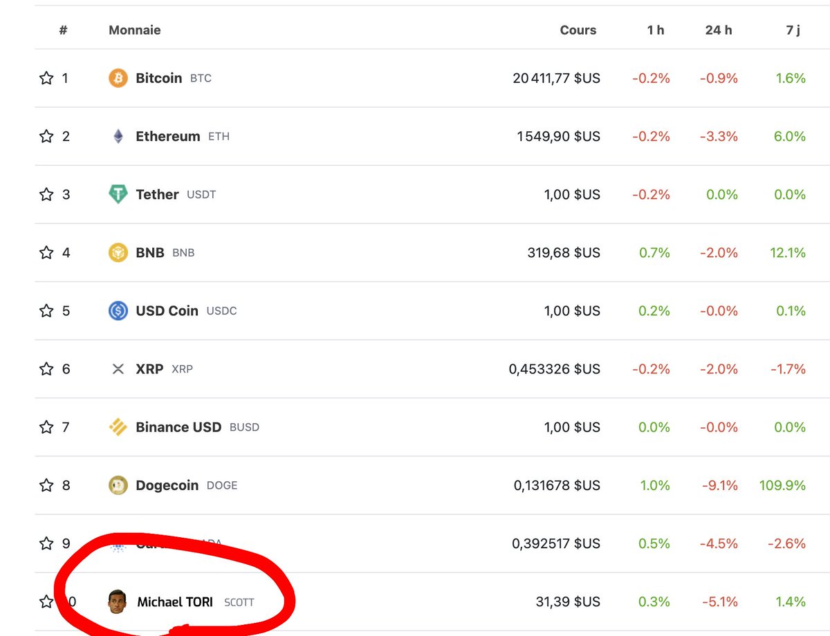 MichaelScottori's tweet photo. Look who's entered the TOP 10 👀
Would you invest in my $SCOTT meme coin? 
@ChihuahuaChain will you allow me to be your meme handler? https://t.co/f2sY0BVDIU