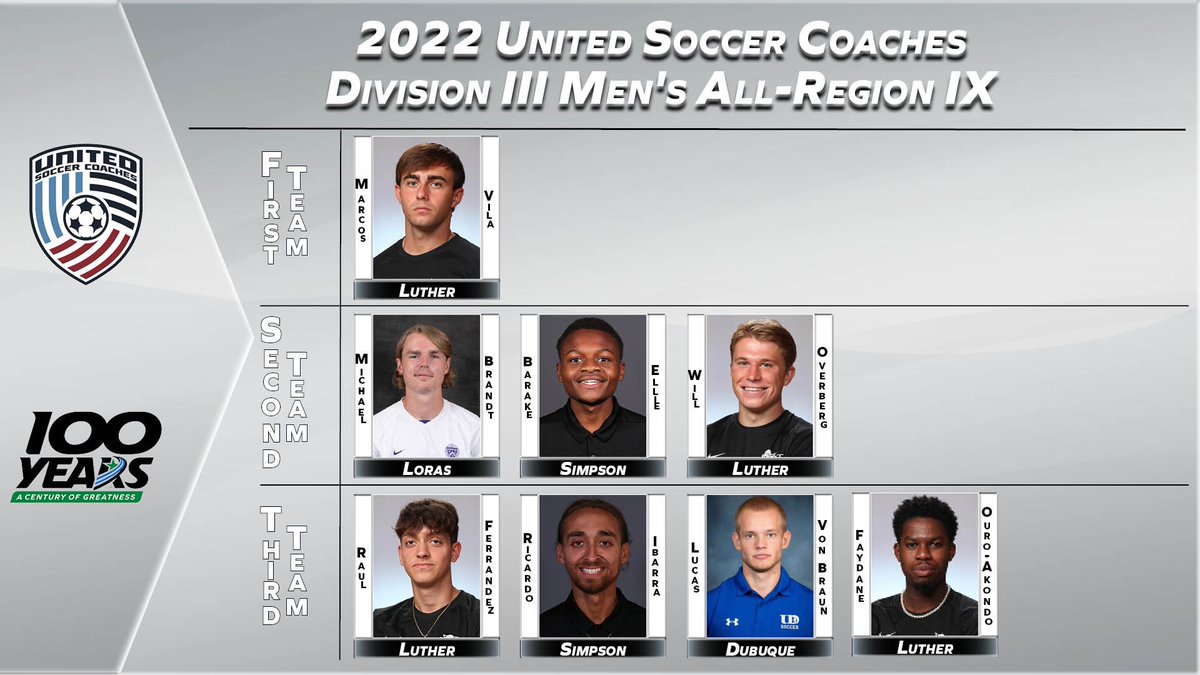 AmerRiversConf's tweet photo. Men’s All-Region Teams Announced by @UnitedCoaches 

#rollriversMSOC ⚽️

📰: https://t.co/BJtKTaoIXR https://t.co/v22xrbddRE