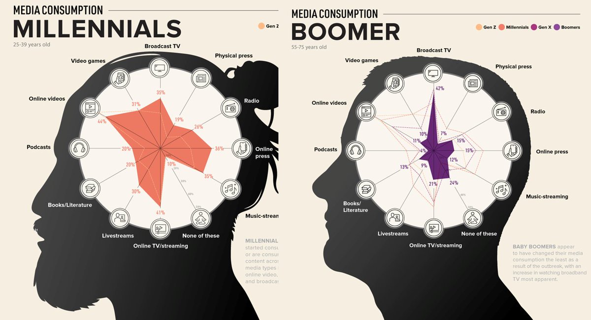 catedraa's tweet photo. En #UCJCcompol estamos analizando la dieta mediática de #boomers y #Millennials de acuerdo a esta infografía de @VisualCap
¿Cuál es el desafío que tiene la #compol para hablarles a ambos? https://t.co/VuqG5p9Bii