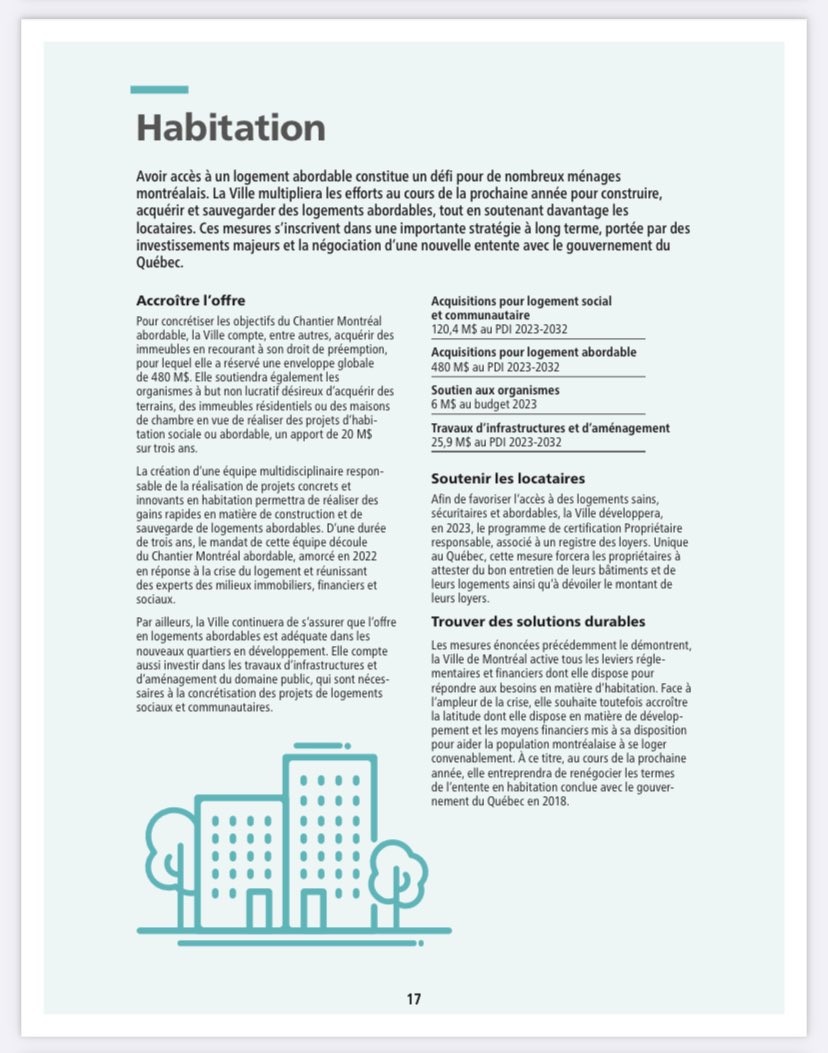 Le #budget2023 de notre Admin, c’est clairement une démonstration que l’#habitation est une priorité: rien de moins que 600 M$ pour l’achat de terrains et bâtiments pour la création de logements sociaux et logements abordables pérennes. Historique !!! #polMtl #cmmtl