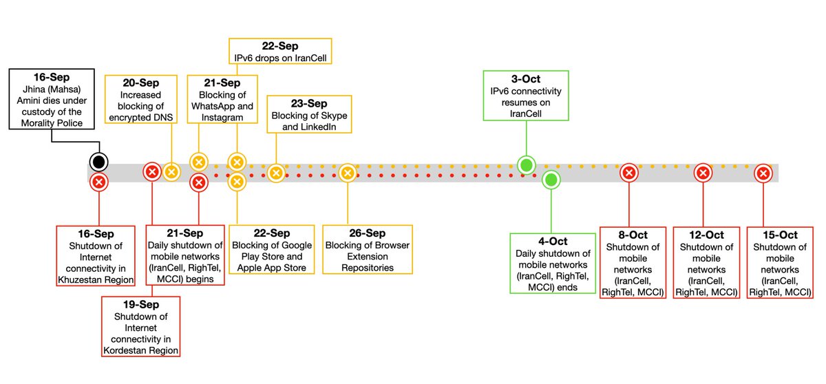 Technical multi-stakeholder report on Internet shutdowns: The case of #Iran amid autumn 2022 protests
ooni.org/post/2022-iran…

In collaboration w/ @gatech_ioda <a href="/MeasurementLab/">Measurement Lab</a> <a href="/CensoredPlanet/">Censored Planet</a> <a href="/CloudflareRadar/">Cloudflare Radar</a> <a href="/kentikinc/">Kentik</a> <a href="/internetsociety/">Internet Society</a> <a href="/article19org/">ARTICLE 19</a>.

#KeepitOn