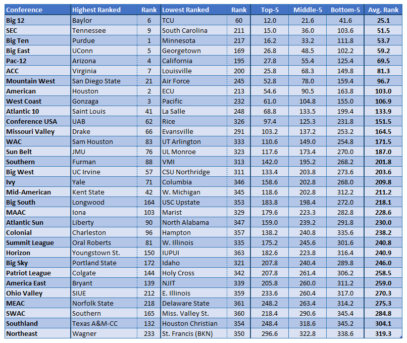 Erik Haslam on Twitter "The latest conference power rankings (11/29