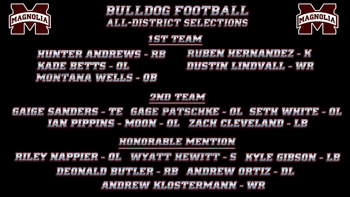 MagISDAthletics's tweet photo. Congratulations to all of the 2022 All-District selections from Magnolia High School! #BAB @DogFootball @MagnoliaHighTX @ConroeSports https://t.co/3ZL1XABGuz