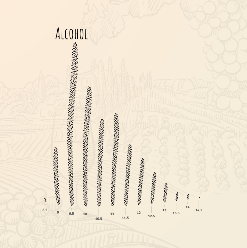 NadiehBremer's tweet photo. Great approach, and great execution: this #dataviz scroller by @lars_vers that uses wine quality to teach the viewer about some data science'ing 😆

https://t.co/K62Mh9VPZV

via @infobeautyaward https://t.co/VacjqRBYkF