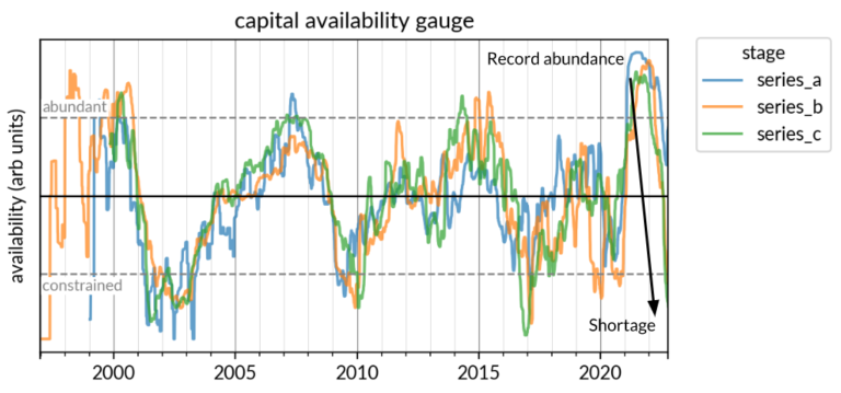 "When demand greatly exceeds supply, suppliers profit: those with capital who are aggressive will be in a generational position to demand great terms on their investments."

<a href="/tribecap/">Tribe Capital</a>'s data-backed analysis quantifies the supply &amp; demand for VC capital: tribecap.co/a-record-short…