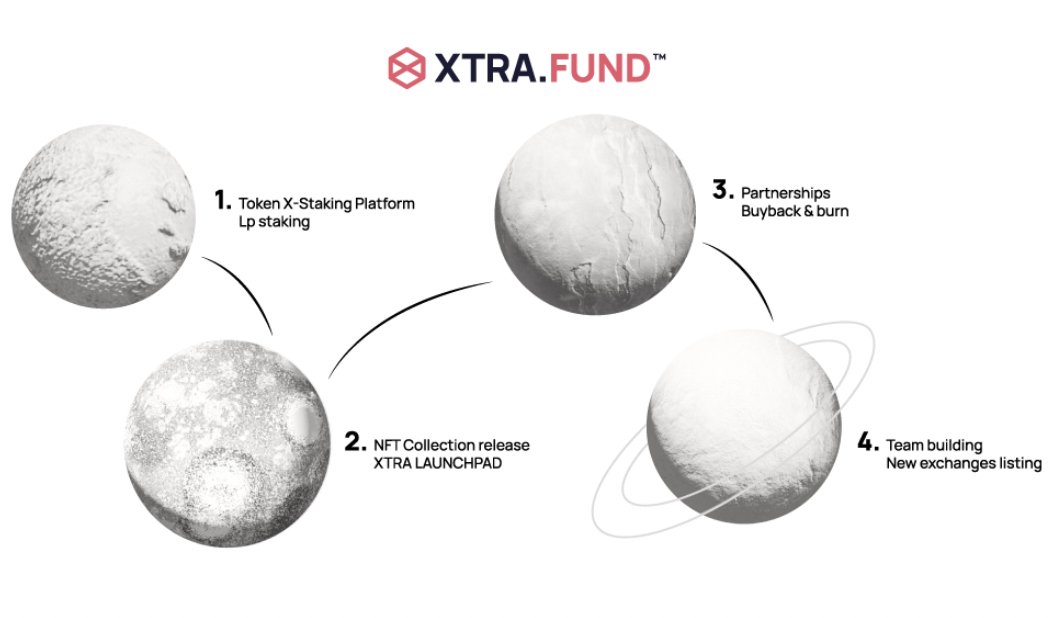 xtra_fund's tweet photo. Our ultimate goal is to take #cryptocurrency adoption to the next level.📈

Our mission is to provide the necessary products &amp; features to make #crypto the new mainstream. 

See our roadmap on how we plan to make it easy for those not involved in crypto to join the #revolution! https://t.co/S1WP4QfEu8
