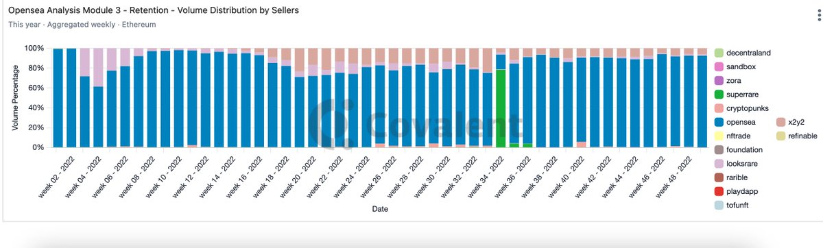OatmealAlan's tweet photo. 14/ For seller distributions, we can see similar trends to the buyer charts. X2Y2 and Looksrare emerge in mid-2022 but don't take too much seller volume. For many weeks in Q3, Opensea has over 80% of the volume from its previous sellers. https://t.co/nE96F03Jq7