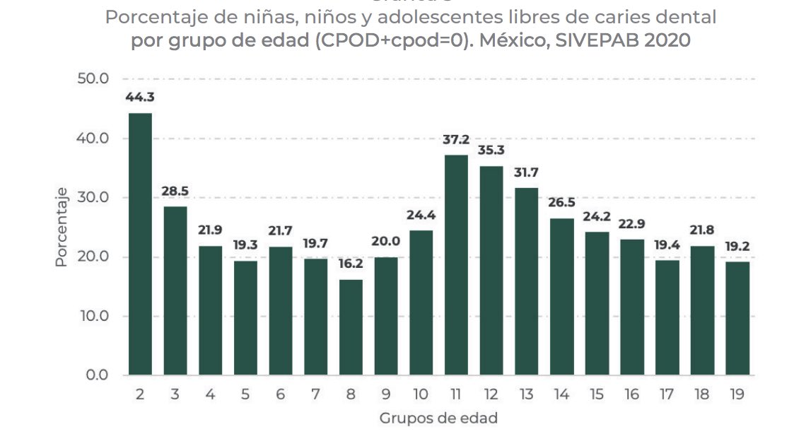 nicolechache's tweet photo. En 2020 SIVEPAB realizó un estudio acerca de la cantidad de niños 👦🏻 🧒🏻 libres de caries y estos fueron sus resultados:  

Les explico: 🧵👇🏼 https://t.co/NYrbleRBD3
