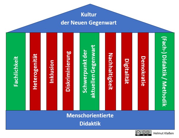 Schule muss auf ein Leben im Jetzt vorbereiten - im Kern steht dabei die Gegenwart!