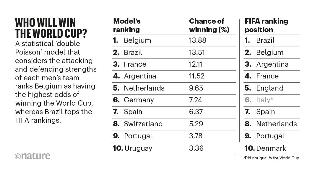 Nature's tweet photo. Who will win the World Cup? A statistical model offers some predictions https://t.co/Aojhy6MqAy https://t.co/iDC18XUjqv