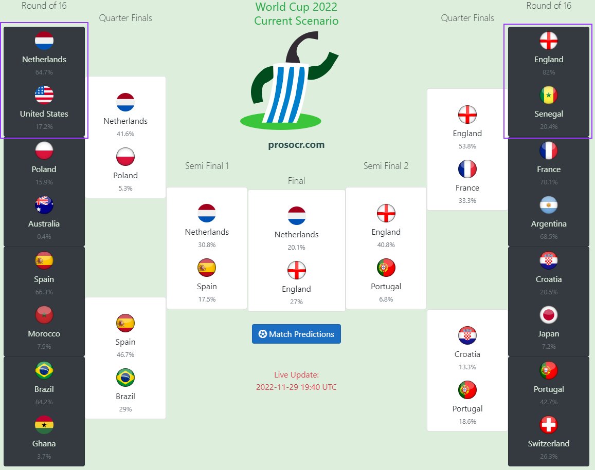 prosocr's tweet photo. With 2 minutes until half time in the matches #IranVSUSA and #WalesVSEngland, the team pair scenario for the #roundof16 is the following. Live scenario during the final group stage matches at https://t.co/Y9n6R2sAwe and prediction for all #knockout games.
#prosoccer #predictions https://t.co/N7bg6koJ8c