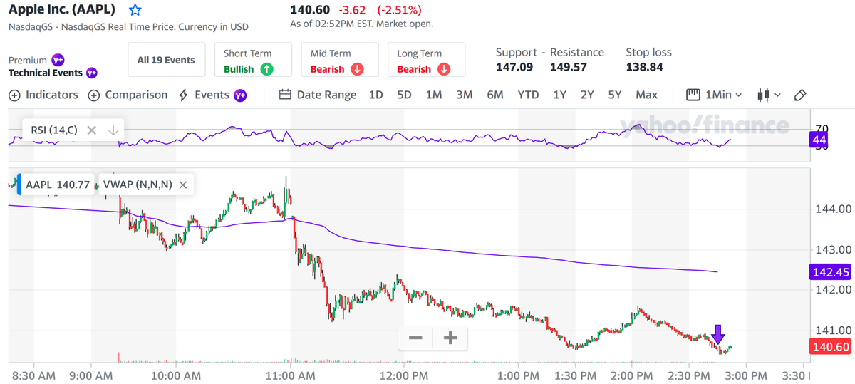 BatScientist's tweet photo. #BatsAlert 2:45 PM ET
Purchased $AAPL 160.00 calls exp 01/20/23 @ 1.13 https://t.co/R7KRyfYDRr